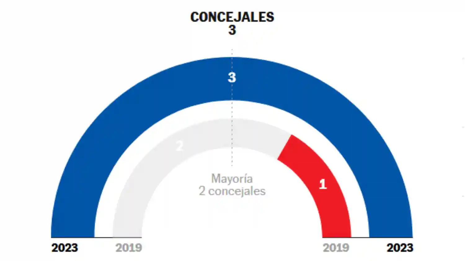 Resultado Electoral 2023