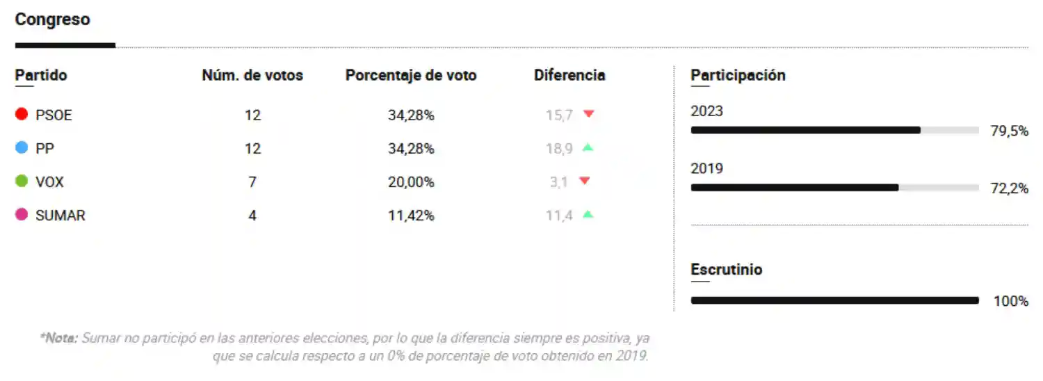 Elecciones Generales 2023