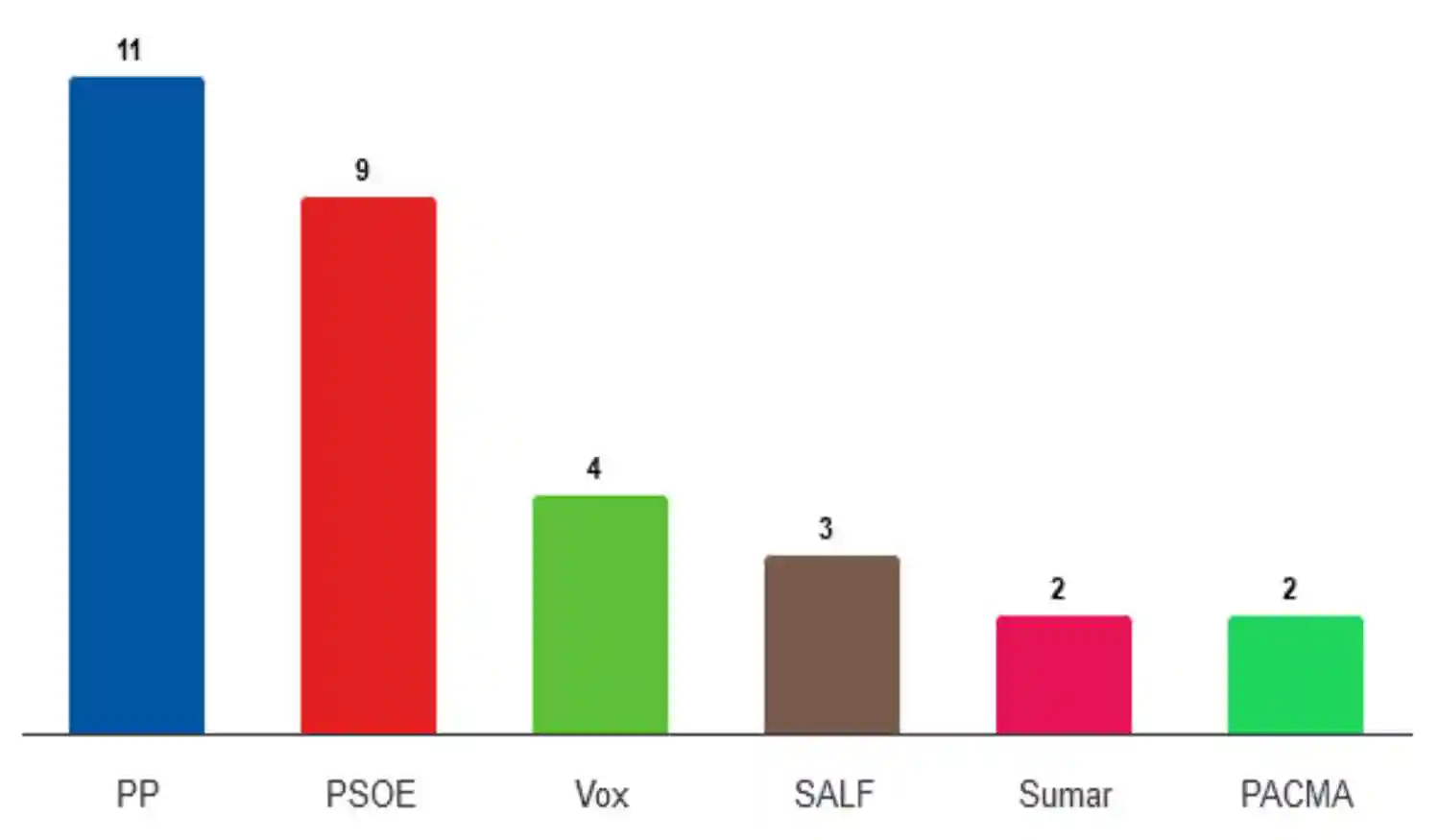 Resultados de las Elecciones Europeas